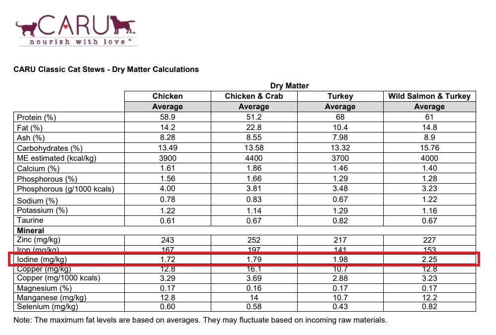 Caru Nutrient Analysis