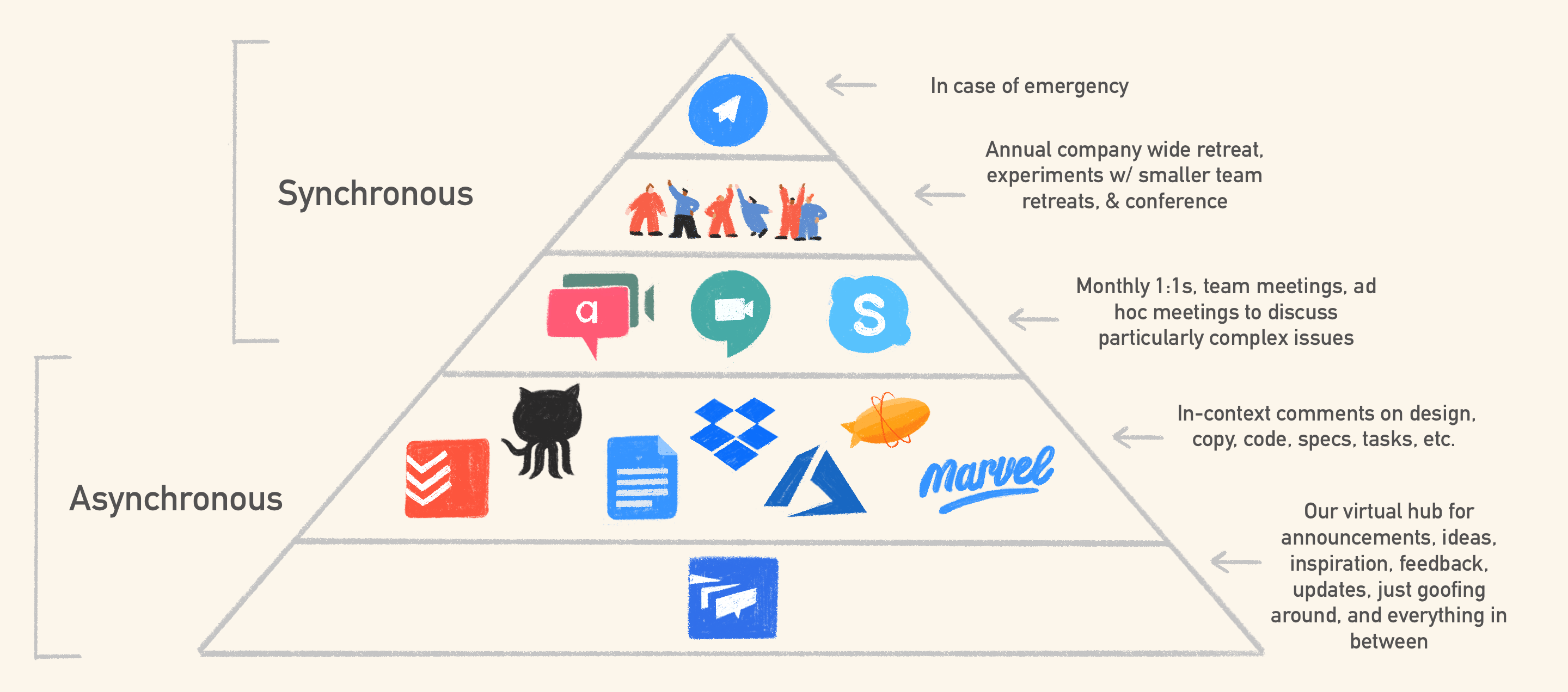 pyramid of remote team communication